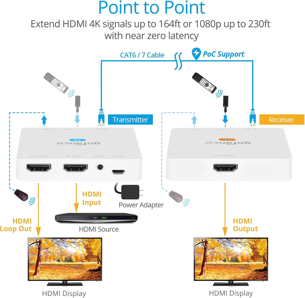 4K 30Hz HDMI CAT6 Extender R3064